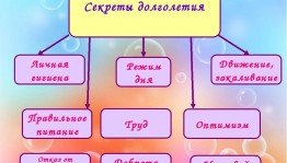 Секреты долголетия «Жить не старея»