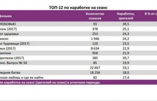 The film "From Ufa, with love!" In the first place in Russia on the operating time for sessions