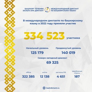 Международный диктант по башкирскому языку написали 335 тысяч человек