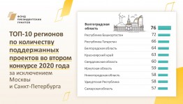 Башкортостан стал вторым регионом по количеству поддержанных проектов в Фонде президентских грантов 2020 года