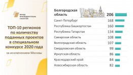 Башкортостан вошёл в тройку лидеров по количеству поданных заявок на спецконкурс президентских грантов