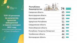 Республика Башкортостан возглавляет ТОП-10 по количеству выигранных грантов на первом конкурсе 2022 года